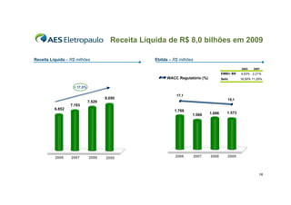 Receita Líquida de R$ 8,0 bilhões em 2009
Receita Líquida – R$ milhões

Ebitda – R$ milhões
2003

2007

EMBI+ BR

4,63% 2,21%

Selic

WACC Regulatório (%)

16,50% 11,25%

+ 17,5%

8.050
7.193

17,1
15,1

7.529

6.852

1.766
1.566

2006

2007

2008

2009

2006

1.696

1.573

2007

2008

2009

16

 