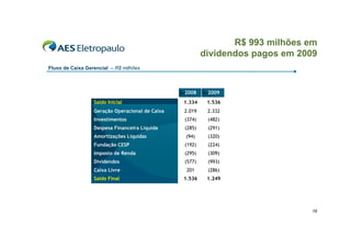 R$ 993 milhões em
dividendos pagos em 2009
Fluxo de Caixa Gerencial – R$ milhões

2008

2009

Saldo Inicial

1.334

1.536

Geração Operacional de Caixa

2.019

2.332

Investimentos

(374)

(482)

Despesa Financeira Líquida

(285)

(291)

Amortizações Líquidas

(94)

(320)

Fundação CESP

(192)

(224)

Imposto de Renda

(295)

(309)

Dividendos

(577)

(993)

Caixa Livre

201

(286)

Saldo Final

1.536

1.249

18

 
