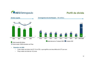Perfil da dívida
Cronograma de amortização – R$ milhões

Dívida Líquida
1,8x

1,8x

1,8x

1.714

1,5x

3,7
3,0

3,2

1.360

2,5
609
85
524

2007

2006

2008

2009

Dívida Líquida (R$ bilhões)

2010

311

340

347

262

377
84

233

74
108

79
183

293

89
144

354

2014

2015

2016

2017

2018-2028

61

65

69

182

250

275

278

2011

2012

2013

Moeda Nacional (s/ Fundação CESP)

Fundação CESP

Dívida Líquida / EBITDA Ajustado com FCesp

•

Dezembro de 2009:
–

Custo médio da dívida é de 87,1% do CDI, o que significa uma taxa efetiva de 8,7% por ano

–

Prazo médio da dívida de 10,4 anos

19

 