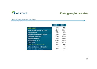 Forte geração de caixa
Fluxo de Caixa Gerencial – R$ milhões

2008

2009

Saldo inicial
Geração Operacional de Caixa
Investimentos
Despesas Financeiras Líquidas
Amortização Líquida
Imposto de Renda
Dividendos e JSCP

634

836

1.219
(52)
(49)
(194)
(67)
(656)

1.241
(55)
(48)
(224)
(308)
(829)

Caixa Livre
Saldo Final da Controladora
Caixa Controladas e Coligadas
Saldo Final Consolidado

202
836
5
840

(223)
613
2
615

29

 