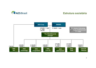 Estrutura societária

BNDES

AES Corp
O 50,00% + 1 ação
P 0,00%
T 46,15%

O 50,00% - 1 ação

O = Ações Ordinárias
P = Ações Preferenciais
T = Total

Cia. Brasiliana de
Energia

T 99,76%

AES
Sul

O 99,99%
T 99,99%

AES
Infoenergy

O 100,00%
T 100,00%

AES
Uruguaiana

O 98,26%
T 98,26%

AES
Com RJ

O 76,46%
P 7,43%
T 34,80%

AES
Eletropaulo

O 71,35%
P 32,34%
T 52,55%

AES
Tietê

O 99,99 %
T 99,99 %

AES EP
Telecom

3

 