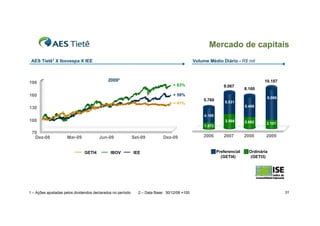 Mercado de capitais
AES Tietê1 X Ibovespa X IEE

Volume Médio Diário - R$ mil

2009²

190

10.187
+ 83%

9.067

8.160

+ 59%

160

+ 41%

5.760

8.086
5.531
5.468

130
4.188

100

3.566

2.692

2.101

2007

2008

2009

1.572

70
Dez-08

Mar-09

Jun-09
GETI4

IBOV

1 – Ações ajustadas pelos dividendos declarados no período

Set-09

Dez-09

IEE

2 – Data Base: 30/12/08 =100

2006

Preferencial
(GETI4)

Ordinária
(GETI3)

31

 