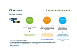 Responsabilidade social
Programa de Voluntariado

Distribuindo a
Energia do
Bem

Campanhas pontuais ou
emergenciais de mobilização
social.

Campanha do Agasalho, de
Natal, entre outras.

Agindo para
Transformar

Oportunidades de atividades
voluntárias nas organizações
sociais parceiras das empresas
AES Brasil.
Colaboradores podem se
inscrever em atividades
voluntárias disponíveis no
portal de voluntariado da AES
Brasil, desde set/09
www.energiadobem.com.br

•

Lançado em dezembro de 2008;

•

1.137 voluntários

Reconhecimento e apoio a
projetos para o
desenvolvimento de
organizações sociais.

Voluntários poderão
apresentar projetos para
ajudar outras organizações a
se desenvolverem.
Lançamento previsto para
jan/10.

Objetivo: engajar os colaboradores para a transformação de comunidades baixa renda e
desenvolvimento de instituições não-governamentais;

•

Empreendendo
na
Comunidade

33

 