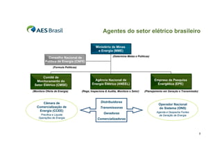 Agentes do setor elétrico brasileiro
Ministério de Minas
e Energia (MME)
Conselho Nacional de
Política de Energia (CNPE)

(Determina Metas e Políticas)

(Formula Políticas)

Comitê de
Monitoramento do
Setor Elétrico (CMSE)

Agência Nacional de
Energia Elétrica (ANEEL)

Empresa de Pesquisa
Energética (EPE)

(Monitora Oferta de Energia)

(Rege, Inspeciona & Audita, Monitora o Setor)

(Planejamento em Geração e Transmissão)

Câmara de
Comercialização de
Energia (CCEE)
Precifica e Liquida
Operações de Energia

Distribuidoras
Transmissoras

Operador Nacional
do Sistema (ONS)

Geradoras

Agenda e Despacha Fontes
de Geração de Energia

Comercializadoras

5

 