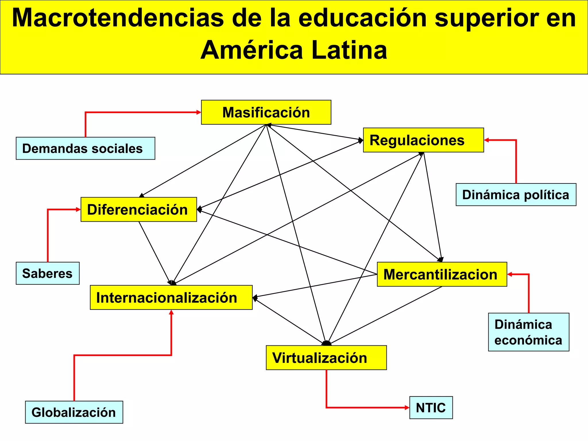 Macrotendencias de la educación superior en
             América Latina

                            Masificación
                                                   Regulaciones
Demandas sociales


                                                               Dinámica política
          Diferenciación



Saberes                                             Mercantilizacion
           Internacionalización
                                                                    Dinámica
                                                                    económica
                                  Virtualización


 Globalización                                          NTIC
 