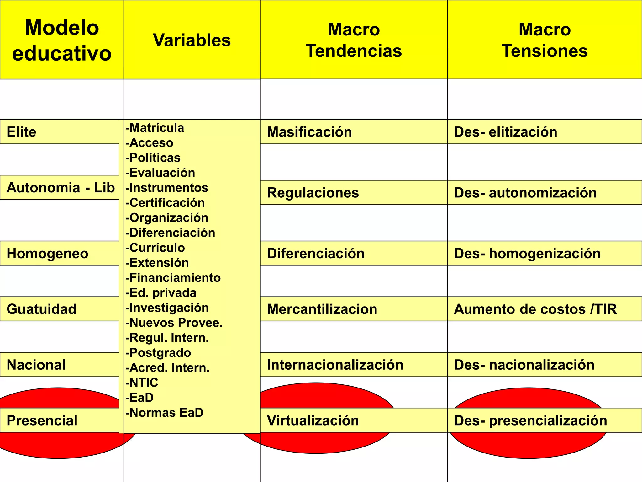 Modelo                                  Macro                    Macro
                    Variables
educativo                              Tendencias               Tensiones



Elite           -Matrícula        Masificación           Des- elitización
                -Acceso
                -Políticas
                -Evaluación
Autonomia - Lib -Instrumentos     Regulaciones           Des- autonomización
                -Certificación
                -Organización
                -Diferenciación
                -Currículo
Homogeneo                         Diferenciación         Des- homogenización
                -Extensión
                -Financiamiento
                -Ed. privada
Guatuidad       -Investigación    Mercantilizacion       Aumento de costos /TIR
                -Nuevos Provee.
                -Regul. Intern.
                -Postgrado
Nacional        -Acred. Intern.   Internacionalización   Des- nacionalización
                -NTIC
                -EaD
                -Normas EaD
Presencial                        Virtualización         Des- presencialización
 