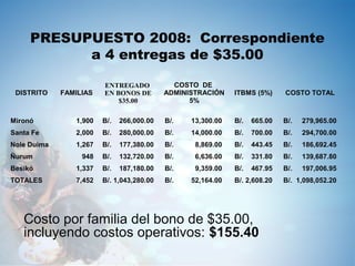 PRESUPUESTO 2008: Correspondiente
a 4 entregas de $35.00
Costo por familia del bono de $35.00,
incluyendo costos operativos: $155.40
DISTRITO FAMILIAS
ENTREGADO
EN BONOS DE
$35.00
COSTO DE
ADMINISTRACIÓN
5%
ITBMS (5%) COSTO TOTAL
Mironó 1,900 B/. 266,000.00 B/. 13,300.00 B/. 665.00 B/. 279,965.00
Santa Fe 2,000 B/. 280,000.00 B/. 14,000.00 B/. 700.00 B/. 294,700.00
Nole Duima 1,267 B/. 177,380.00 B/. 8,869.00 B/. 443.45 B/. 186,692.45
Ñurum 948 B/. 132,720.00 B/. 6,636.00 B/. 331.80 B/. 139,687.80
Besikó 1,337 B/. 187,180.00 B/. 9,359.00 B/. 467.95 B/. 197,006.95
TOTALES 7,452 B/. 1,043,280.00 B/. 52,164.00 B/. 2,608.20 B/. 1,098,052.20
 