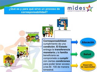 ¿Qué es y para qué sirve un proceso de
corresponsabilidad?
Corresponsabilidad:
cumplimiento de una
condición. El Estado
entrega la transferencia
monetaria y la familia
beneficiaria se
compromete a cumplir
con ciertas condiciones
para poder tener acceso
a los B/. 100 de manera
bimestral.
EducaciónEducación
SaludSalud
Desarrollo
de capacidades
Desarrollo
de capacidades
 