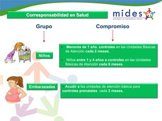 Grupo
Niños
• Menores de 1 año, controles en las Unidades Básicas
de Atención cada 2 meses.
• Niños entre 1 y 4 años a controles en las Unidades
Básicas de Atención cada 6 meses.
Embarazadas • Acudir a las unidades de atención básica para
controles prenatales cada 2 meses.
Corresponsabilidad en SaludCorresponsabilidad en Salud
Compromiso
 