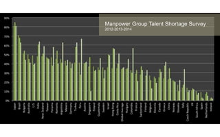 0%
10%
20%
30%
40%
50%
60%
70%
80%
90%
Japan
Brazil
Bulgaria
Australia
U.S.
India
NewZealand
Taiwan
Panama
Romania
Argentina
Mexico
Germany
Turkey
Peru
Austria
Singapore
Poland
Guatemala
Sweden
Israel
HongKong
CostaRica
GlobalAverage
Hungary
Colombia
France
Switzerland
Finland
Belgium
Slovenia
Canada
Greece
China
Norway
Slovakia
Italy
CzechRepublic
UK
SouthAfrica
Spain
Netherlands
Ireland
Manpower Group Talent Shortage Survey
2012-2013-2014
 