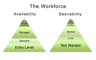 Senior
Manager
Manager
Specialist
Entry Level
Availability Desirability
Most
Wanted
In Rise
Wanted
In Rise
Not Wanted
The Workforce
 