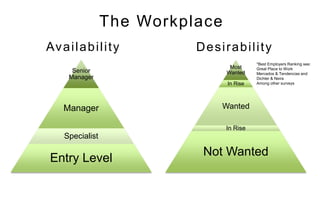 Availability Desirability
The Workplace
Senior
Manager
Manager
Specialist
Entry Level
Most
Wanted
In Rise
Wanted
In Rise
Not Wanted
*Best Employers Ranking see:
Great Place to Work
Mercados & Tendencias and
Dichter & Neira
Among other surveys
 