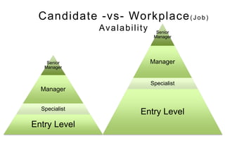Senior
Manager
Manager
Specialist
Entry Level
Senior
Manager
Manager
Specialist
Entry Level
Candidate -vs- Workplace( J ob)
Avalability
 