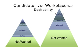 Top Wanted
In Rise
Wanted
Not Wanted
Most
Wanted
In Rise
Wanted
In Rise
Not Wanted
Candidate -vs- Workplace( J ob)
Desirability
 