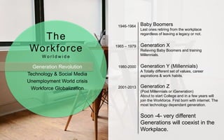 The
Workforce
W o r l d w i d e
Baby Boomers
Last ones retiring from the workplace
regardless of leaving a legacy or not.
Generation X
Relieving Baby Boomers and training
Millennials.
Generation Y (Millennials)
A Totally different set of values, career
aspirations & work habits.
Generation Z
(Post Millennials or iGeneration)
About to start College and in a few years will
join the Workforce. First born with internet. The
most technology dependant generation.
Soon -4- very different
Generations will coexist in the
Workplace.
1946-1964
1965 – 1979
1980-2000
2001-2013
Generation Revolution
Technology & Social Media
Unemployment World crisis
Workforce Globalization
 