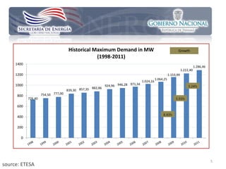 Historical Maximum Demand in MW                                           Growth
                                                  (1998-2011)
     1400
                                                                                                                               1.286,46
                                                                                                                    1.222,40
     1200                                                                                                1.153,99
                                                                                              1.064,25
                                                                                   1.024,16
     1000                                                   924,96 946,28 971,34
                                                   882,86
                                     839,30 857,35
      800            754,50 777,00
            726,40

      600

      400

      200

        0




                                                                                                                                          5
source: ETESA
 