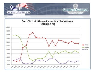 Gross Electricity Generation per type of power plant
                              1970-2010 (%)
100,00%

 90,00%

 80,00%

 70,00%

 60,00%

                                                                 HIDRO
 50,00%
                                                                 BUNKER
 40,00%                                                          DIESEL

 30,00%

 20,00%

 10,00%

  0,00%


                                                                          6
 