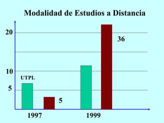 Modalidad de Estudios a Distancia 5 10 20 1997 1999 5 36 UTPL 