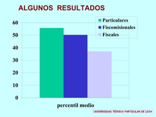 UNIVERSIDAD TÉCNICA PARTICULAR DE LOJA ALGUNOS  RESULTADOS 
