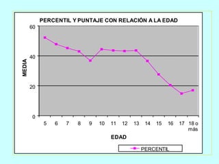 P E R C E N T I L Y P U N T A J E C O N R E L A C I Ó N A L A E D A D 0 2 0 4 0 6 0 5 6 7 8 9 1 0 1 1 1 2 1 3 1 4 1 5 1 6 1 7 1 8 o m á s E D A D MEDIA P E R C E N T I L 