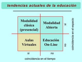 Modalidad clásica (presencial) Aulas Virtuales Modalidad Abierta Educación On-Line tendencias actuales de la educación coincidencia en el tiempo coincidencia en el espacio si no si no 