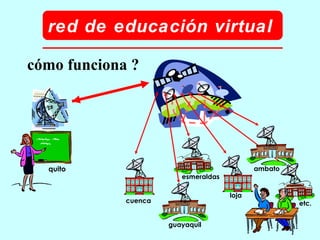red de educación virtual cómo funciona ? esmeraldas quito cuenca guayaquil loja ambato etc. 