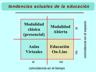 Modalidad clásica (presencial) Aulas Virtuales Modalidad Abierta Educación On-Line tendencias actuales de la educación coincidencia en el tiempo coincidencia en el espacio si no si no 