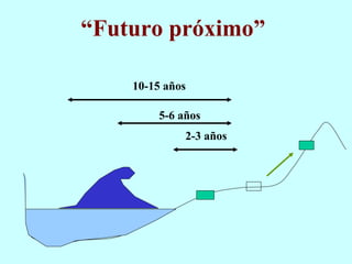 “ Futuro próximo” 2-3 años 5-6 años 10-15 años 