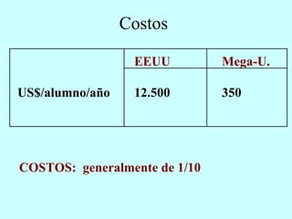 Costos EEUU Mega-U. US$/alumno/año 12.500 350 COSTOS:  generalmente de 1/10  