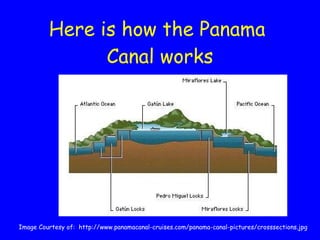 Here is how the Panama  Canal works Image Courtesy of:  http://www.panamacanal-cruises.com/panama-canal-pictures/crosssections.jpg 