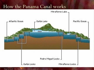 How the Panama Canal works Image Courtesy of:  http://www.panamacanal-cruises.com/panama-canal-pictures/crosssections.jpg 