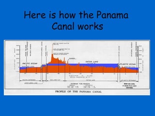 Here is how the Panama
      Canal works
 