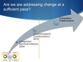 Are we are addressing change at a
sufficient pace?

                                      Competitive
                                      Collaborations




                     (Comfortable?)
                     Collaborations
                     2010
        Integrated
        Sectoral Interests
        2004
 