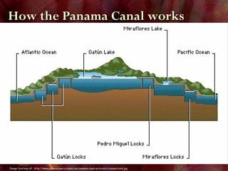 How the Panama Canal worksHow the Panama Canal works
Image Courtesy of: http://www.panamacanal-cruises.com/panama-canal-pictures/crosssections.jpg
 