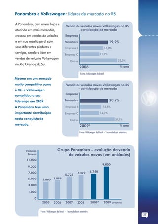 Panambra e Volkswagen: líderes de mercado no RS

A Panambra, com novas lojas e
                                               Venda de veículos novos Volkswagen no RS
atuando em mais mercados,                             – participação de mercado
cresceu em vendas de veículos                 Empresa                                                                   ...........
e em sua receita geral com                    Panambra                                           19,9%
seus diferentes produtos e                    Empresa B                                       16,0%
serviços, sendo a líder em                                                            11,7%
                                              Empresa C
vendas de veículos Volkswagen
                                                   Outras                                                   52,5%
no Rio Grande do Sul.
                                                               2008                                           % ano

                                                                Fonte: Volkswagen do Brasil
Mesmo em um mercado
muito competitivo como                         Venda de veículos novos Volkswagen no RS
                                                      – participação de mercado
o RS, a Volkswagen
                                               Empresa
consolidou a sua
liderança em 2009.                            Panambra                                           20,7%
A Panambra teve uma                            Empresa B                                 15,5%

importante contribuição                       Empresa C                               12,7%

nesta conquista de                                  Outras                                               51,1%
mercado.                                                       2009*                                          % ano

                                                               Fonte: Volkswagen do Brasil – *acumulado até setembro.




       Veículos                      Grupo Panambra – evolução da venda
        Novos                             de veículos novos (em unidades)
       11.000
                                                                                         9.000
         9.000

         7.000                                              6.329           6.740
                                              5.725
         5.000      3.860 3.888
         3.000

         1.000

             0
                    2005         2006         2007          2008            2009*         2009        (projeção)



                   Fonte: Volkswagen do Brasil – *acumulado até setembro.
                                                                                                                        27
 