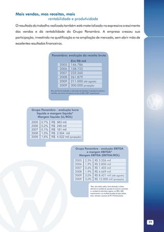 Mais vendas, mas receitas, mais
                rentabilidade e produtividade
O resultado do trabalho realizado também está materializado no expressivo crescimento
das vendas e da rentabilidade do Grupo Panambra. A empresa cresceu sua
participação, investindo na qualificação e na ampliação de mercado, sem abrir mão de                                                                    ...........
excelentes resultados financeiros.


                          Panambra: evolução da receita bruta
                                                        Em R$ mil
                                      2005              146.786
                                      2006              158.722
                                      2007              233.260
                                      2008              261.879
                                      2009              211.000 até agosto
                                      2009              300.000 projeção
                         Nota: para fins de comparação, as informações não abrangem as operações de consórcio e
                         caminhões, que tiveram encerramento nos anos de 2005 e 2007, respectivamente.




           Grupo Panambra - evolução lucro
              líquido e margem líquida*
               Margem líquida (LL/ROL)
           2005   0,7%   R$       983 mil
           2006   0,2%   R$       246 mil
           2007   0,1%   R$       181 mil
           2008   1,0%   R$       2.504 mil
           2009   1,6%   R$       4.522 mil (projeção)


                                                                Grupo Panambra - evolução EBITDA
                                                                       e margem EBITDA*
                                                                  Margem EBITDA (EBITDA/ROL)
                                                               2005            2,5%           R$ 3.326 mil
                                                               2006            1,9%           R$ 2.850 mil
                                                               2007            0,6%           R$ 1.403 mil
                                                               2008            1,9%           R$ 4.669 mil
                                                               2009            3,0%           R$ 8.421 mil (até agosto)
                                                               2009            3,0%           R$ 12.000 mil (projeção)

                                                                                       *Nota: para melhor análise, foram eliminados os efeitos
                                                                                       referentes ao resultado das operações de consórcio e caminhões
                                                                                       e o resultado da venda destes negócios, em 2005 e 2007,
                                                                                       respectivamente, e ao resultado de ganhos de ações judiciais
                                                                                       ativas, referentes a processos de IPI e PIS/Faturamento.




                                                                                                                                                        29
 