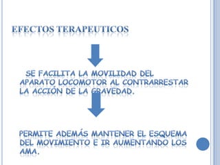 Efectos terapeuticos    Se facilita la movilidad del aparato locomotor al contrarrestar la acción de la gravedad.  Permite además mantener el esquema del movimiento e ir aumentando los AMA.
