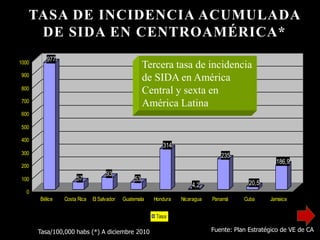 Tasa/100,000 habs (*) A diciembre 2010 Fuente: Plan Estratégico de VE de CA
TASA DE INCIDENCIA ACUMULADA
DE SIDA EN CENTROAMÉRICA*
977
57
93
53
314
4,2
235
20,5
186,9
0
100
200
300
400
500
600
700
800
900
1000
Bélice Costa Rica El Salvador Guatemala Hondura Nicaragua Panamá Cuba Jamaica
Tasa
Tercera tasa de incidencia
de SIDA en América
Central y sexta en
América Latina
 