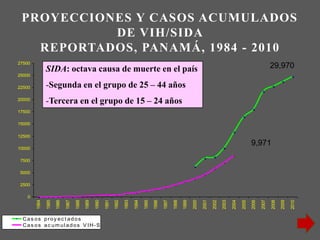 PROYECCIONES Y CASOS ACUMULADOS
DE VIH/SIDA
REPORTADOS, PANAMÁ, 1984 - 2010
0
2500
5000
7500
10000
12500
15000
17500
20000
22500
25000
27500
1984
1985
1986
1987
1988
1989
1990
1991
1992
1993
1994
1995
1996
1997
1998
1999
2000
2001
2002
2003
2004
2005
2006
2007
2008
2009
2010
Cas os proy ec t ados
Cas os ac um ul ados V IH-S IDA
SIDA: octava causa de muerte en el país
-Segunda en el grupo de 25 – 44 años
-Tercera en el grupo de 15 – 24 años
29,970
9,971
 