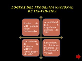 LOGROS DEL PROGRAMA NACIONAL
DE ITS-VIH-SIDA
Pruebas de
VIH gratuita
Mujer
Embarazadas.
Accesibilidad
para el
diagnóstico
oportuno del
VIH.
Lanzamiento
de la
iniciativa
VIH/107
Lema:“pégate
a la vida”.
Lanzamiento
de Iniciativa
Programa de
0 Transmisión
Vertical.
 