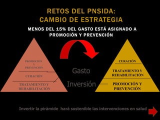 RETOS DEL PNSIDA:
CAMBIO DE ESTRATEGIA
MENOS DEL 15% DEL GASTO ESTÁ ASIGNADO A
PROMOCIÓN Y PREVENCIÓN
PROMOCIÓN
Y
PREVENCIÓN
CURACIÓN
TRATAMIENTO Y
REHABILITACIÓN
CURACIÓN
TRATAMIENTO Y
REHABILITACIÓN
PROMOCIÓN Y
PREVENCIÓN
Invertir la pirámide hará sostenible las intervenciones en salud
Gasto
Inversión
 