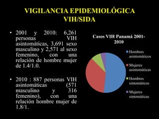 VIGILANCIA EPIDEMIOLÓGICA
VIH/SIDA
• 2001 y 2010: 6,261
personas VIH
asintomáticas, 3,691 sexo
masculino y 2,571 al sexo
femenino, con una
relación de hombre mujer
de 1.4/1.0.
• 2010 : 887 personas VIH
asintomáticas (571
masculino y 316
femenino), con una
relación hombre mujer de
1.8/1.
Casos VIH Panamá 2001-
2010
Hombres
asintomáticos
Mujeres
asintomáticas
Hombres
sintomáticos
Mujeres
sintomáticas
 