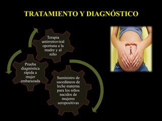 TRATAMIENTO Y DIAGNÓSTICO
Suministro de
sucedáneos de
leche materna
para los niños
nacidos de
mujeres
seropositivas
Prueba
diagnóstica
rápida a
mujer
embarazada
Terapia
antirretroviral
oportuna a la
madre y al
niño
 