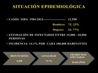 SITUACIÓN EPIDEMIOLÓGICA
 CASOS SIDA 1984-2012-------------------- 12,598
Hombres 72. 23%
Mujeres 24. 77%
 ESTIMACIÓN DE INFECTADOS ENTRE 15,000 –18,000
PERSONAS
 INCIDENCIA 14.1% POR CADA 100,000 HABITANTES
DEFUNCIONES
5,450
LETALIDAD
71.7%
EDADES MAS
AFECTADAS
16-44 AÑOS
 