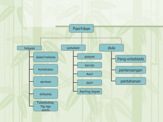Panitikan tuluyan dasal/nobena katekismo sermon salaysay Talambuhay  Ng nga santo panulaan pasyon korido Awit dalit Awiting bayan dula Pang-entablado panlansangan pantahanan 