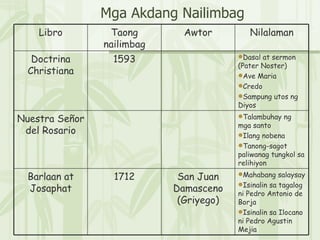 Mga Akdang Nailimbag Mahabang salaysay Isinalin sa tagalog ni Pedro Antonio de Borja Isinalin sa Ilocano ni Pedro Agustin Mejia San Juan Damasceno (Griyego) 1712 Barlaan at Josaphat Talambuhay ng mga santo Ilang nobena Tanong-sagot paliwanag tungkol sa relihiyon Nuestra Señor del Rosario Dasal at sermon (Pater Noster) Ave Maria Credo Sampung utos ng Diyos 1593 Doctrina Christiana Nilalaman Awtor Taong nailimbag Libro 