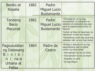 Kodigo o alituntunin ng mga kagandahang asal na dapat sundin ng isang babae Katungkulan ng tao sa Diyos Katungkulan ng tao sa bayan Kaasalan sa sarili Sa pag-iibigan Padre de Castro 1864 Pagsusulatan  ng Dalawang  Ｂｉｎｉｂｉｎｉ  na si Urbana at Felisa Paniwala pa rin ng mga konserbatibo na nakasisira sa kabaitan at kabanalan ang pag-aaral at paghahanap-buhay sa Maynila Lahat ng bisyo at kasamaan ay natutuhan umano sa lungsod  Panatilihing hindi nag-aaral ang kabataan lalo na ang mga babae Padre Miguel Lucio Bustamante 1882 Tandang Bacio Macunat Padre Miguel Lucio Bustamante 1882 Benito at Rosalia 