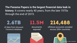 2.6TB
of data from Mossack
Fonseca’s database
11.5M
documents
exposed
214,488
offshore accounts revealed
across 200+ count...