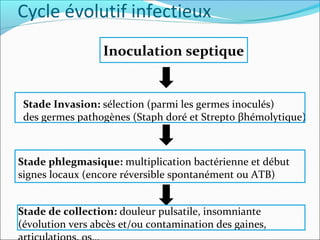 Cycle évolutif infectieux
Inoculation septique
Stade Invasion: sélection (parmi les germes inoculés)
des germes pathogènes (Staph doré et Strepto βhémolytique)
Stade phlegmasique: multiplication bactérienne et début
signes locaux (encore réversible spontanément ou ATB)
Stade de collection: douleur pulsatile, insomniante
(évolution vers abcès et/ou contamination des gaines,
 