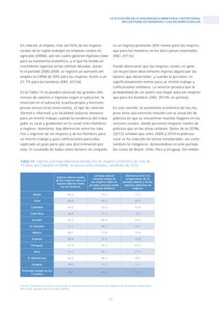 LA SITUACIÓN DE LA SEGURIDAD ALIMENTARIA Y NUTRICIONAL
EN LOS PUEBLOS INDÍGENAS Y LAS MUJERES RURALES
145
Fuente: Elaboración propia a partir de las tabulaciones de Encuestas de Hogares de los países respectivos,
año 2010, excepto Brasil y Chile (2009).
Tabla 14: Ingreso y jornada laboral promedio (%) de mujeres y hombres de más de
15 años que trabajan en ERNA, en países seleccionados, alrededor de 2010.
En relación al empleo, más del 50% de las mujeres
rurales de la región trabajan en empleos rurales no
agrícolas (ERNA), por los cuales generan ingresos clave
para su autonomía económica, y el que ha tenido un
crecimiento vigoroso en las últimas décadas: duran-
te el período 2000-2008, se registra un aumento del
empleo en ERNA de 29% para las mujeres, frente a un
27,7% para los hombres (FAO, 2013d).
En la Tabla 14 se pueden observar las grandes dife-
rencias de salarios e ingresos según el subsector, la
inserción en el subsector (cuenta propia y microem-
presas versus otras inserciones), el tipo de contrato
(formal o informal) y la localidad (salarios menores
para un mismo trabajo cuando la residencia del traba-
jador es rural y gradientes en lo rural) entre hombres
y mujeres. Asimismo, hay diferencias entre los sala-
rios e ingresos de las mujeres y de los hombres para
un mismo trabajo y para calificaciones parecidas,
explicado en gran parte por una discriminación por
sexo. El resultado de todos estos factores en conjunto
Ingreso laboral medio
de las mujeres sobre el
ingreso laboral medio
de los hombres
Jornada laboral
semanal media de
las mujeres sobre la
jornada semanal media
jornada hombres
Diferencia entre las
proporciones de la
jornada laboral y de los
ingresos laborales de
mujeres
Brasil 62,3 79,4 17,2
Chile 69,8 90,3 20,5
Colombia 54,2 76,0 21,8
Costa Rica 68,9 71,4 2,4
Ecuador 62,3 86,9 24,6
El Salvador 71,7 89,7 18,1
México 58,1 77,8 19,6
Panamá 58,9 75,7 16,8
Paraguay 47,9 91,2 43,4
Perú 43,2 81,1 37,9
R. Dominicana 66,2 84,4 18,2
Uruguay 58,0 72,7 14,7
Promedio simple de los
12 países
60,1 81,4 21,3
es un ingreso promedio 40% menor para las mujeres
que para los hombres en los doce países analizados
(FAO, 2013e).
Puede observarse que las mujeres rurales en gene-
ral no perciben directamente ingreso alguno por las
labores que desarrollan, y cuando lo perciben, es
significativamente menor para un mismo trabajo y
calificaciones similares. Lo anterior provoca que la
probabilidad de ser pobre sea mayor para las mujeres
que para los hombres (FAO, 2014h, en prensa).
En este sentido, la autonomía económica de las mu-
jeres tiene una estrecha relación con la situación de
pobreza en que se encuentran muchos hogares en los
sectores rurales, donde persisten mayores niveles de
pobreza que en las áreas urbanas. Datos de la CEPAL
(2012) señalan que entre 2000 y 2010 la pobreza
rural se ha reducido de forma considerable, así como
también la indigencia, destacándose en este período
los casos de Brasil, Chile, Perú y Uruguay. Sin embar-
 